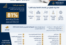 تنسيق الطب البشري في الجامعات الخاصة 2026