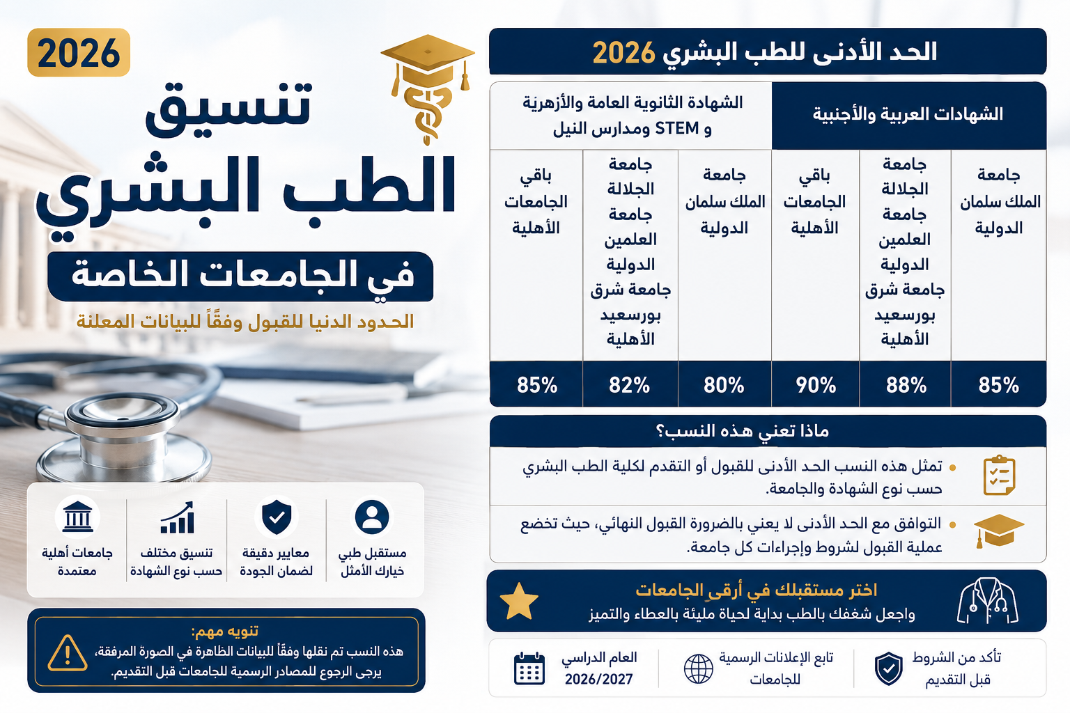 تنسيق الطب البشري في الجامعات الخاصة