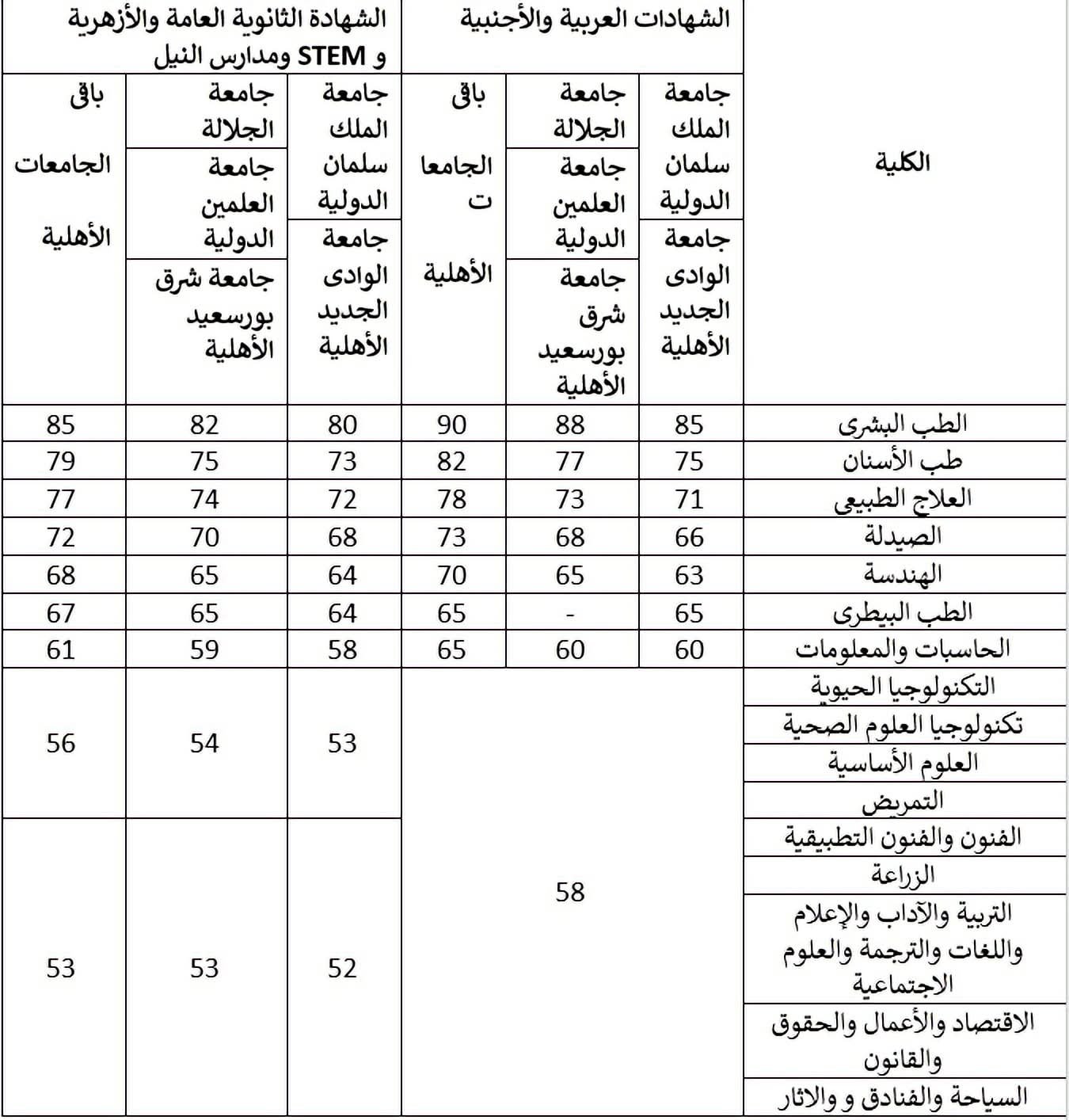 تنسيق الجامعات الأهلية 2026